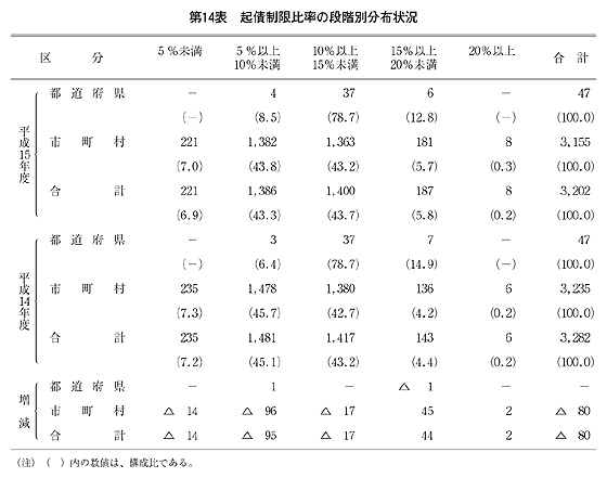 第14表 起債制限比率の段階別分布状況