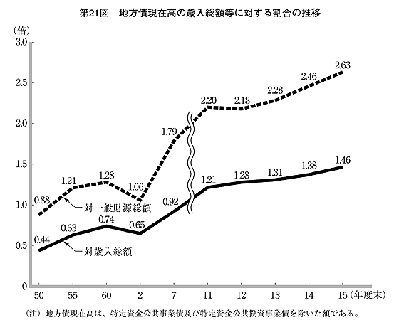 第21図 地方債現在高の歳入総額等に対する割合の推移