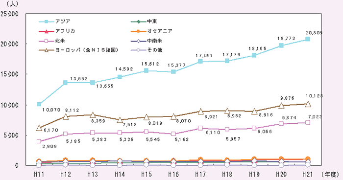 第2－3－23図 大学・試験研究機関等における研究者交流の推移（受け入れ研究者数のエリア別推移）