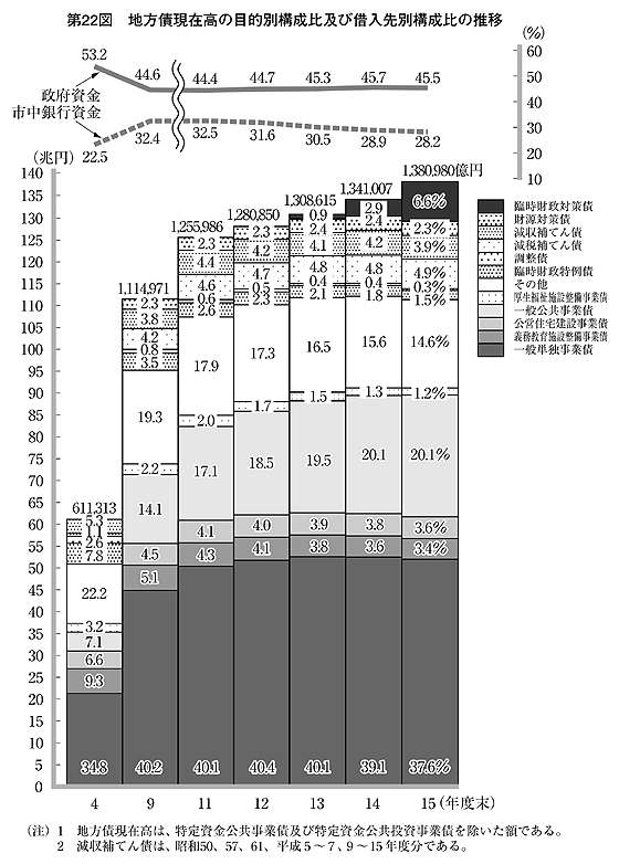 第22図 地方債現在高の目的別構成比及び借入先別構成比の推移