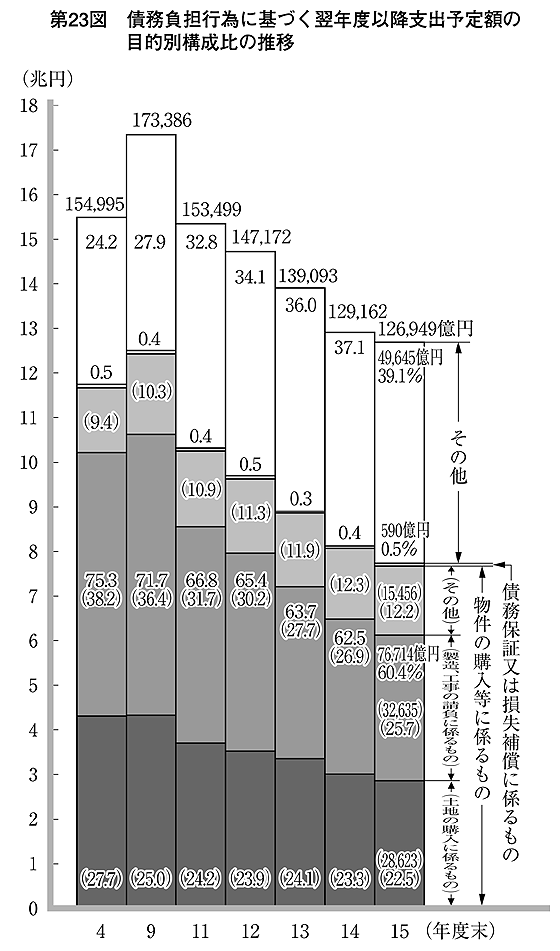 第23図 債務負担行為に基づく翌年度以降支出予定額の目的別構成比の推移