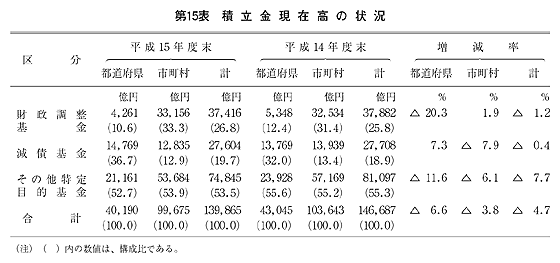 第15表 積立金現在高の状況