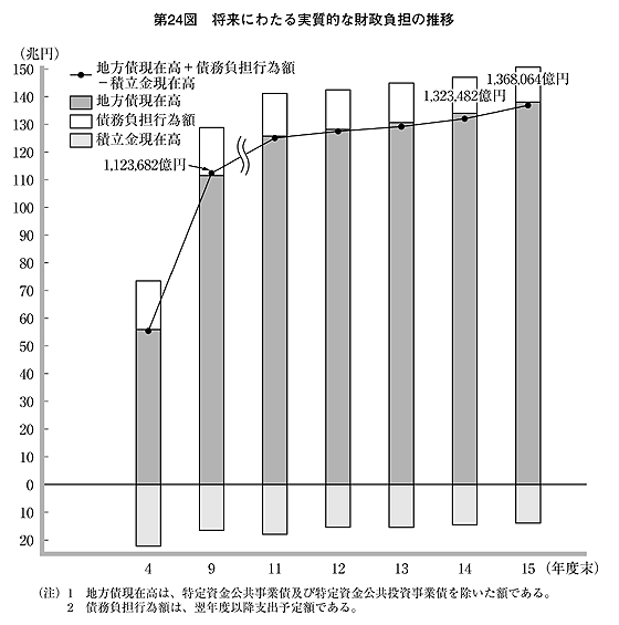 第24図 将来にわたる実質的な財政負担の推移