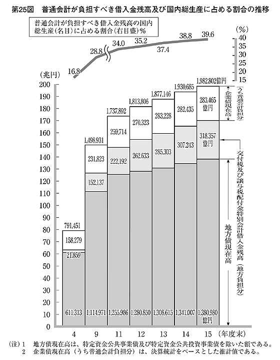 第25図 普通会計が負担すべき借入金残高及び国内総生産に占める割合の推移