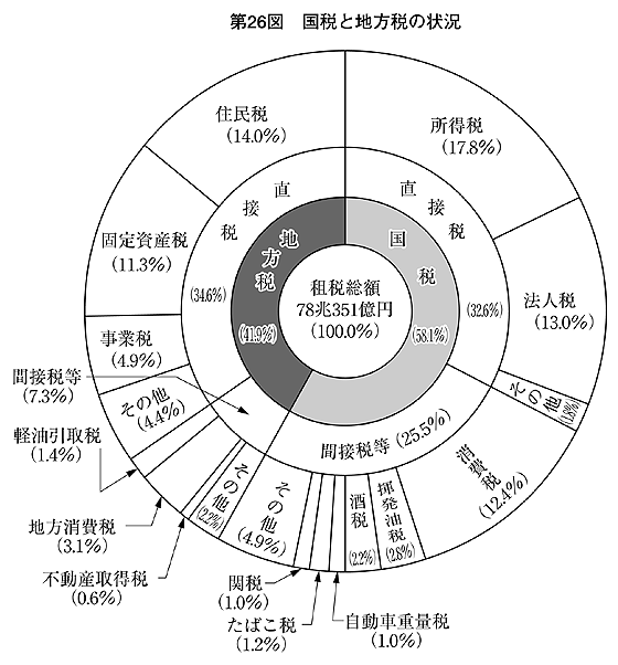 第26図 国税と地方税の状況