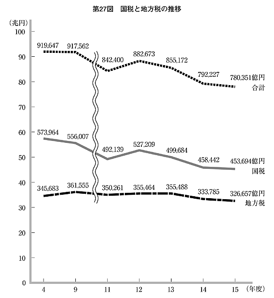 第27図 国税と地方税の推移