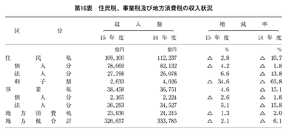 第16表 住民税、事業税及び地方消費税の収入状況