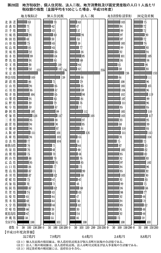 第28図 地方税収計、個人住民税、法人二税、地方消費税及び固定資産税の人口1人当たり税収額の指数(全国平均を100とした場合、平成15年度)