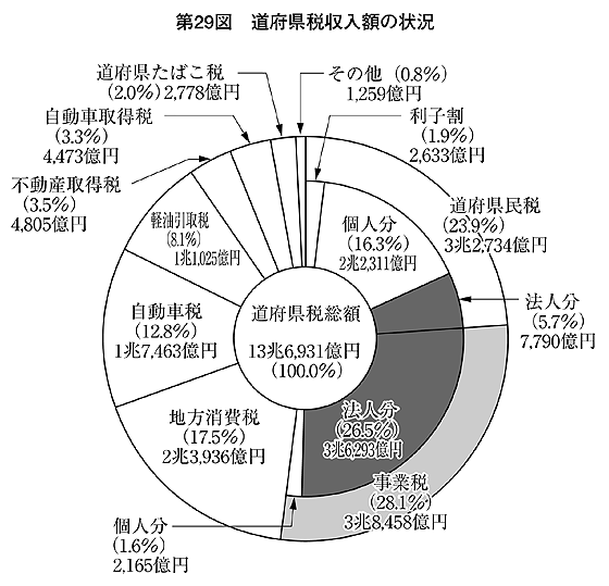 第29図 道府県税収入額の状況