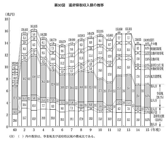 第30図 道府県税収入額の推移