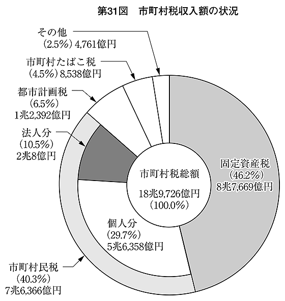 第31図 市町村税収入額の状況