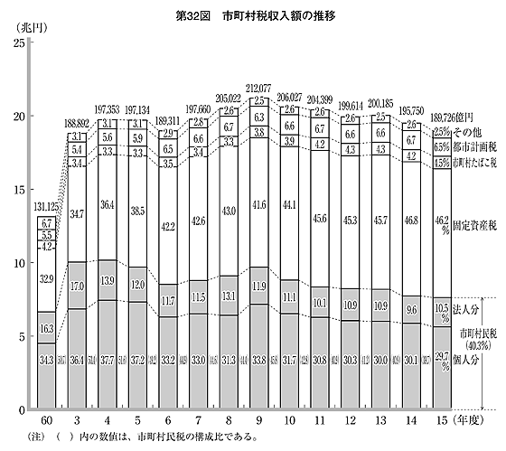 第32図 市町村税収入額の推移