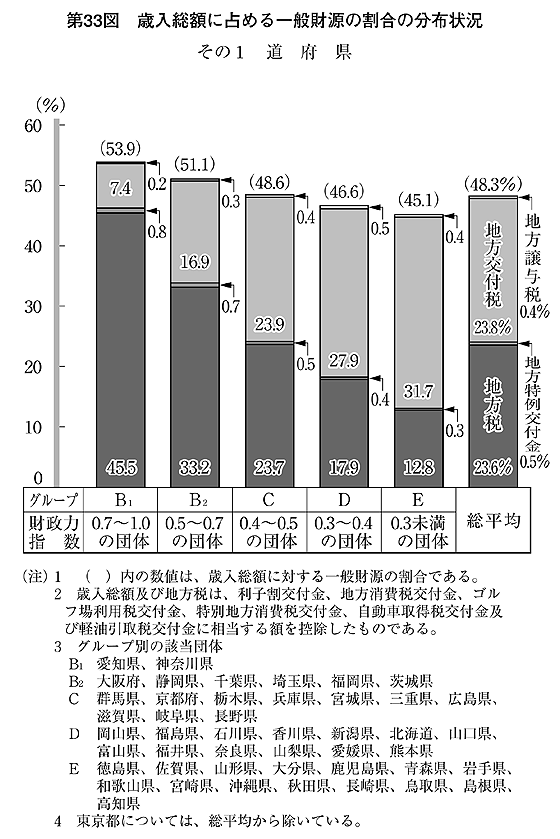 第33図 歳入総額に占める一般財源の割合の分布状況 その1 道府県