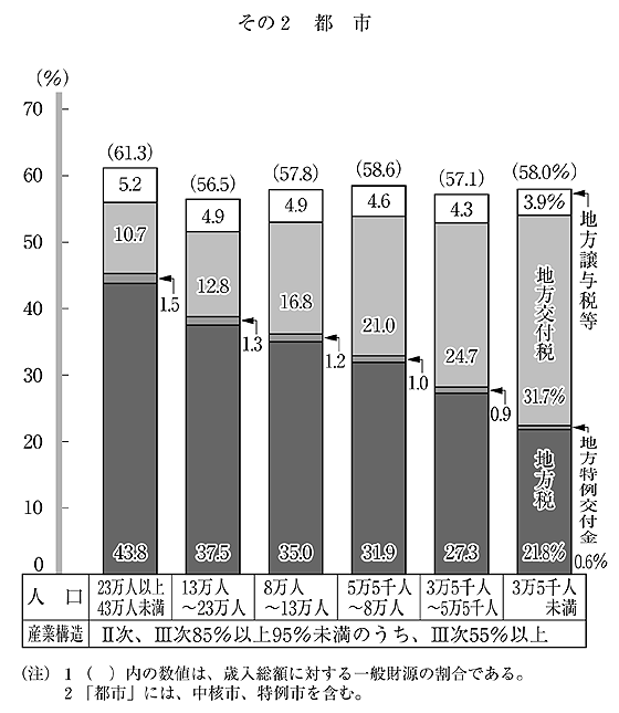 第33図 歳入総額に占める一般財源の割合の分布状況 その2 都市