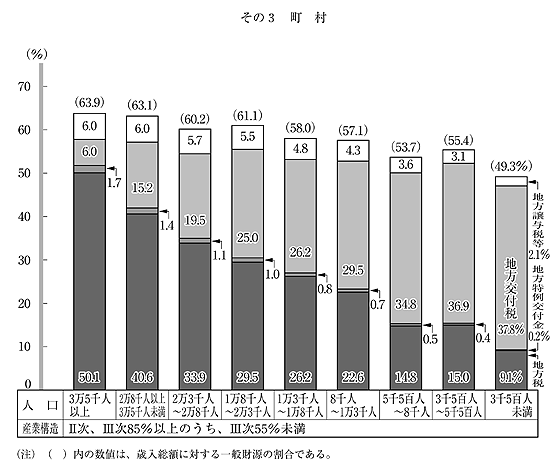 第33図 歳入総額に占める一般財源の割合の分布状況 その3 町村