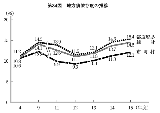 第34図 地方債依存度の推移