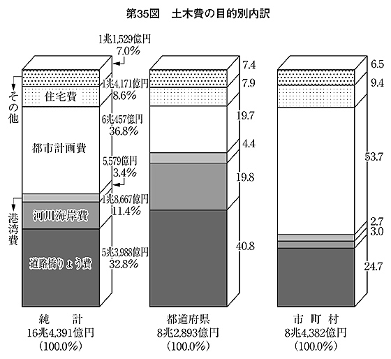 第35図 土木費の目的別内訳