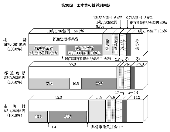 第36図 土木費の性質別内訳