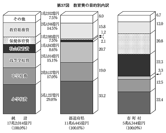 第37図 教育費の目的別内訳