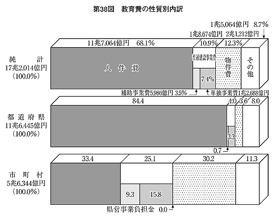 第38図 教育費の性質別内訳