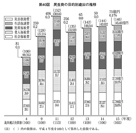 第40図 民生費の目的別歳出の推移