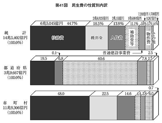 第41図 民生費の性質別内訳