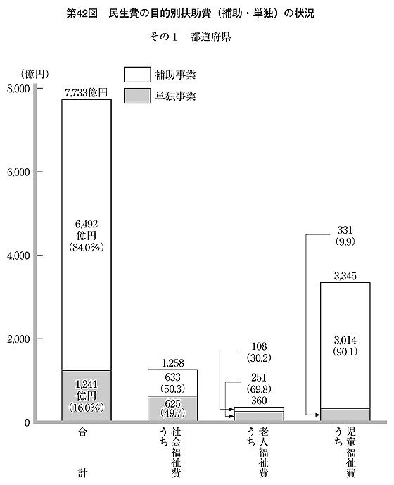 第42図 民生費の目的別扶助費(補助・単独)の状況 その1 都道府県