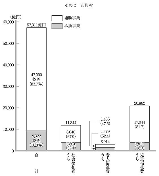 第42図 民生費の目的別扶助費(補助・単独)の状況 その2 市町村