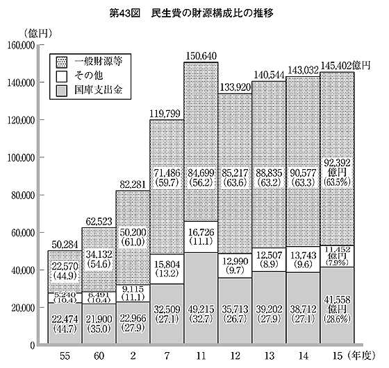 第43図 民生費の財源構成比の推移