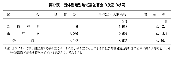 第17表 団体種類別地域福祉基金の残高の状況