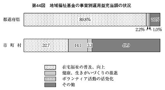 第44図 地域福祉基金の事業別運用益充当額の状況