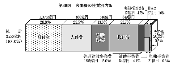 第45図 労働費の性質別内訳