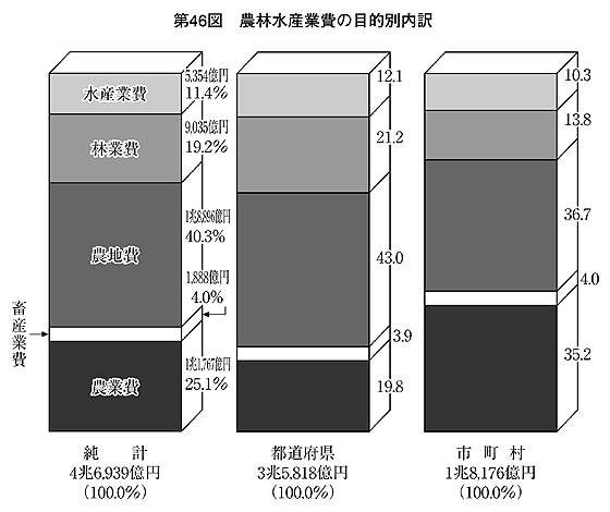 第46図 農林水産業費の目的別内訳