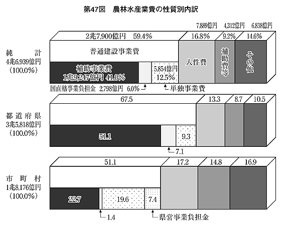 第47図 農林水産業費の性質別内訳