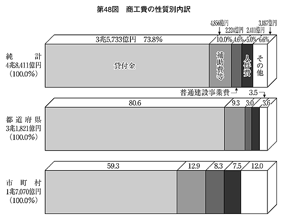 第48図 商工費の性質別内訳