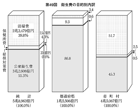 第49図 衛生費の目的別内訳