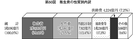 第50図 衛生費の性質別内訳