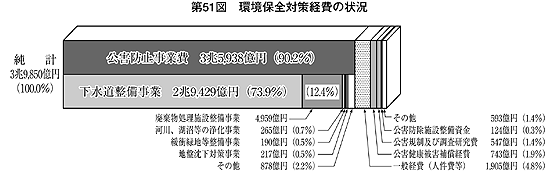 第51図 環境保全対策経費の状況