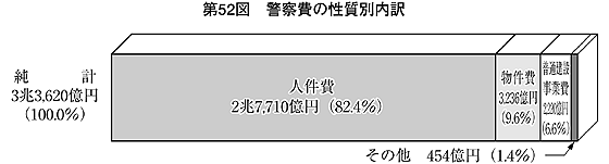 第52図 警察費の性質別内訳