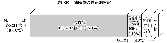 第53図 消防費の性質別内訳