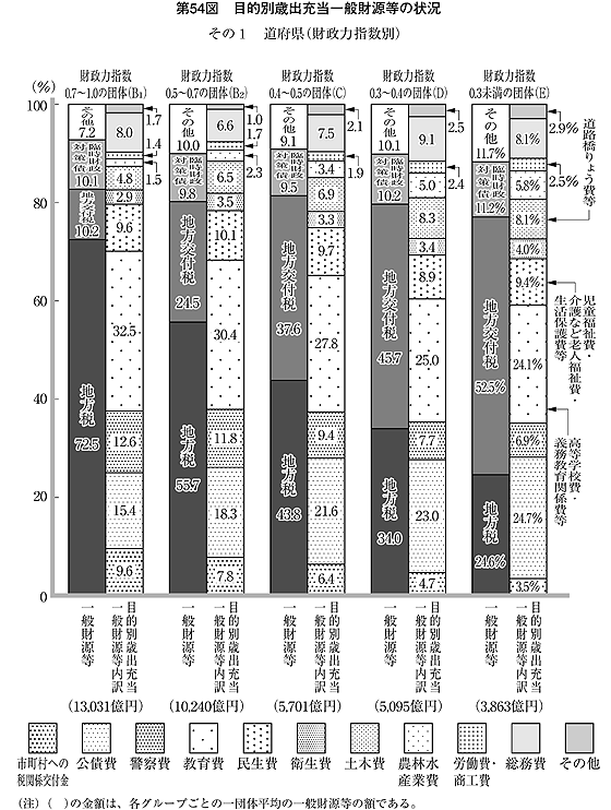 第54図 目的別歳出充当一般財源等の状況 その1 道府県(財政力指数別)