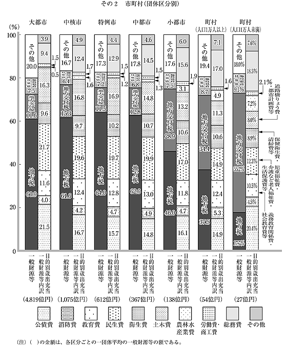 第54図 目的別歳出充当一般財源等の状況 その2 市町村(団体区分別)