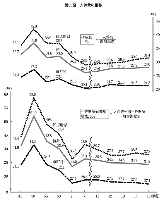 第55図 人件費の推移