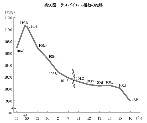 第56図 ラスパイレス指数の推移