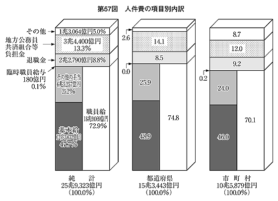 第57図 人件費の項目別内訳