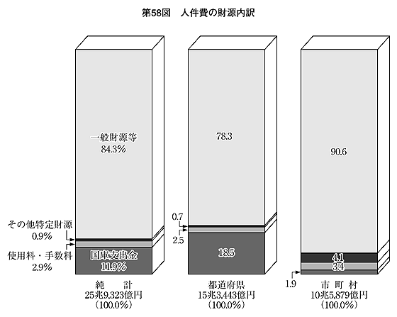 第58図 人件費の財源内訳