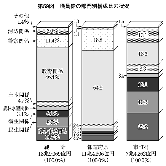 第59図 職員給の部門別構成比の状況