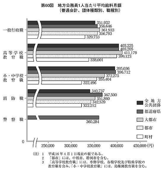 第60図 地方公務員1人当たり平均給料月額(普通会計、団体種類別、職種別)