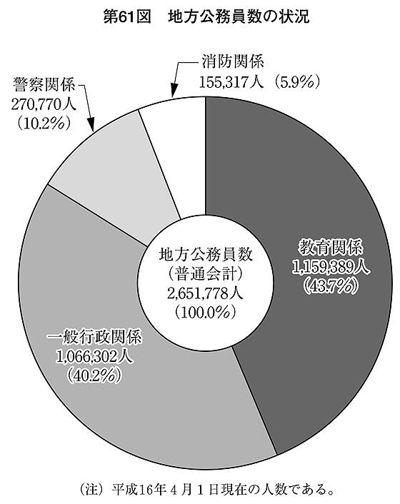 第61図 地方公務員数の状況