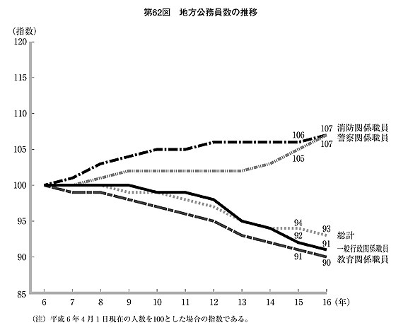 第62図 地方公務員数の推移